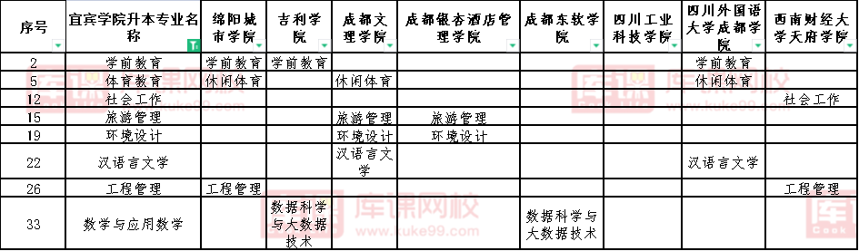 2022宜宾学院校内对口专升本专业