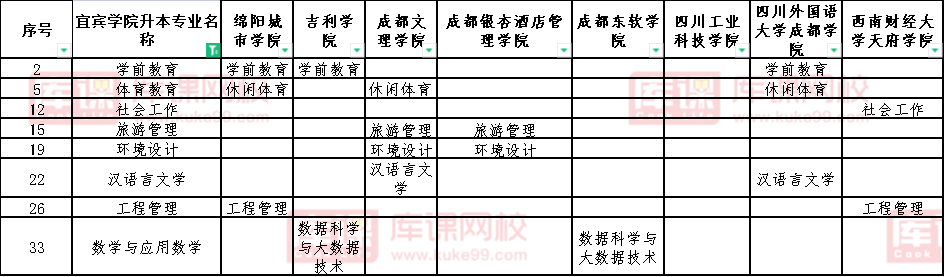 2022天宜宾学院校内对口专升本可调剂的院校及专业