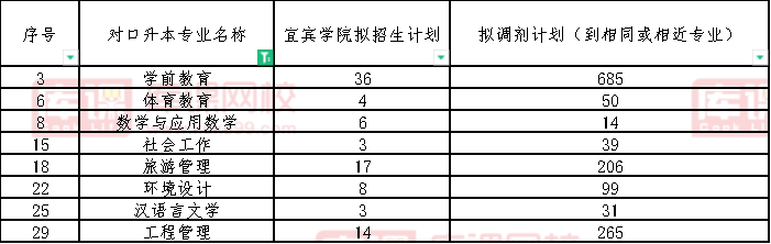 2022宜宾学院校内对口专升本专业