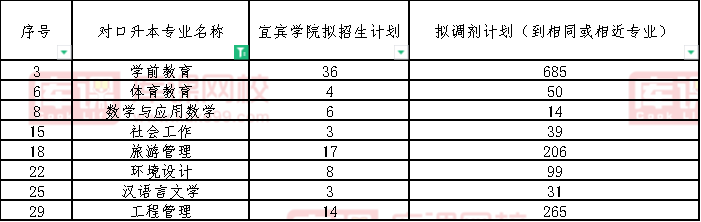 2022宜宾学院校内对口专升本专业的招生计划数(含调剂)