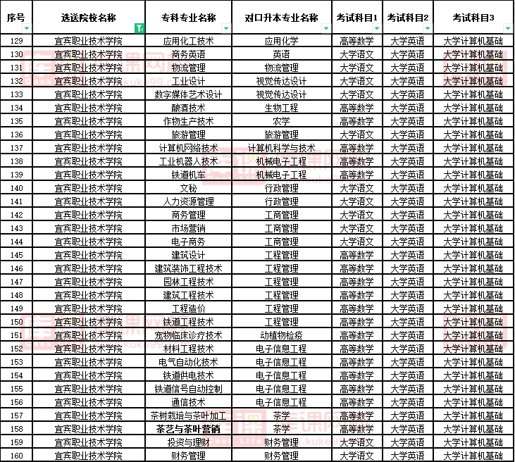 2022宜宾职业技术学院对口宜宾学院专升本专业