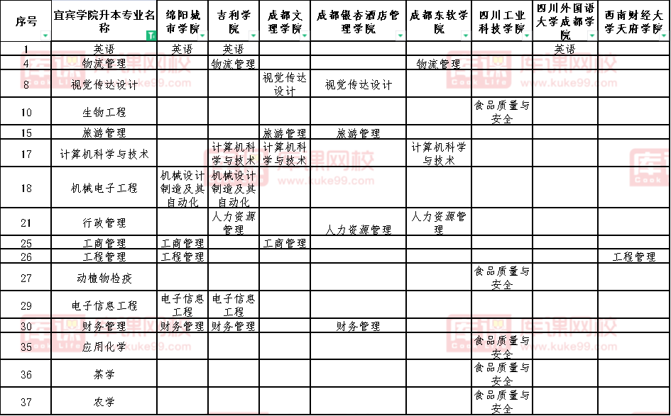2022资阳环境科技职业学院对口宜宾学院专升本专业