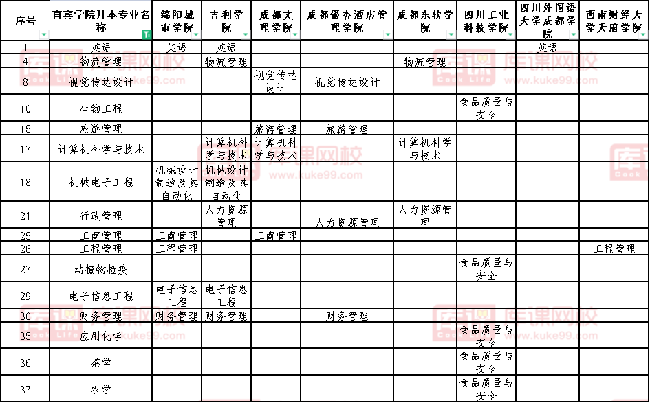 2022资阳环境科技职业学院对口宜宾学院专升本可调剂的院校及专业