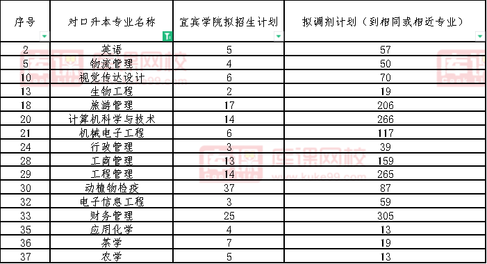 2022资阳环境科技职业学院对口宜宾学院专升本专业