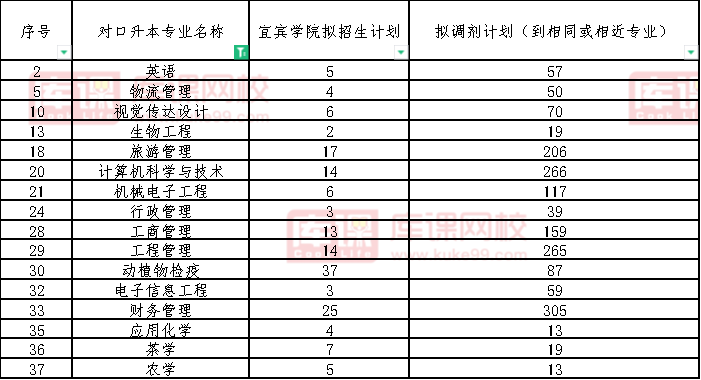 2022资阳环境科技职业学院对口宜宾学院专升本专业的招生计划数(含调剂)