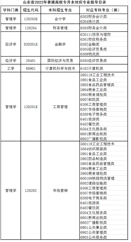 山东财经大学燕山学院2022年专升本自荐生专业综合能力测试工作方案