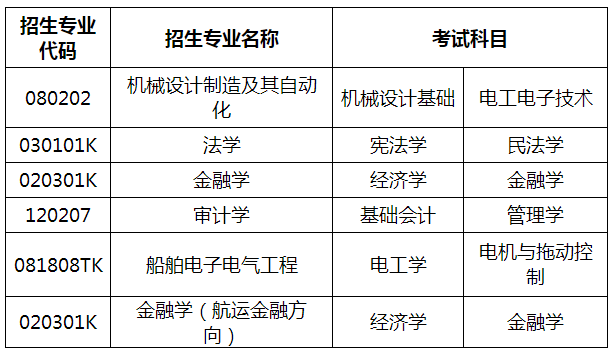 山东交通学院2022年专升本自荐生专业综合能力测试实施方案