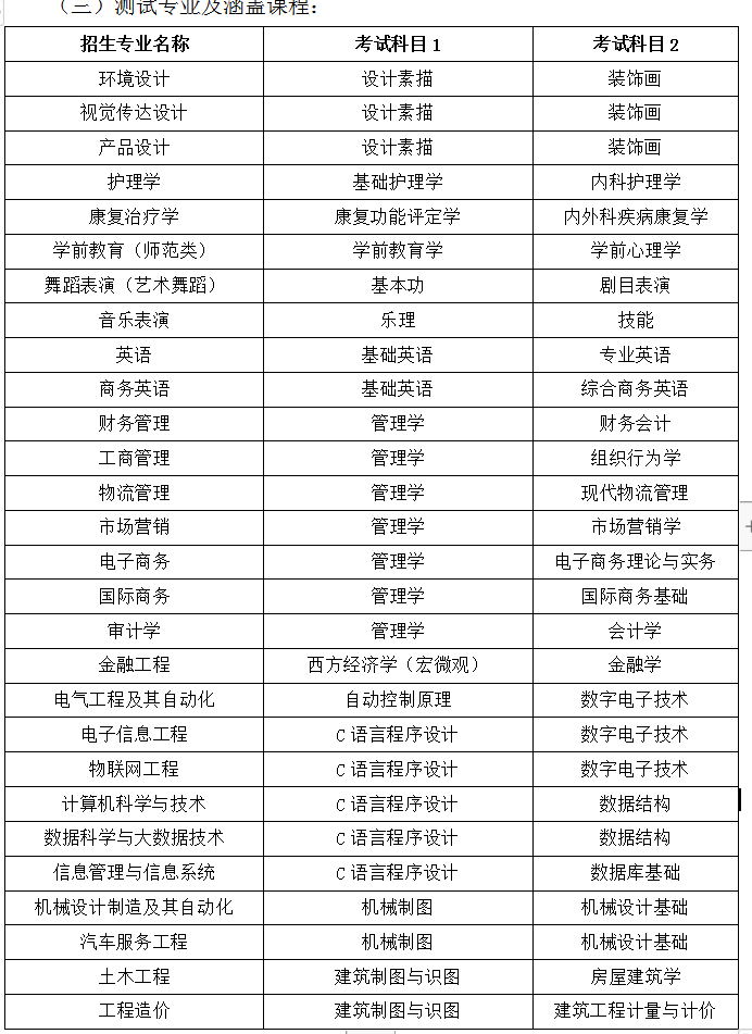 山东英才学院2022年专升本专业综合能力测试实施方案