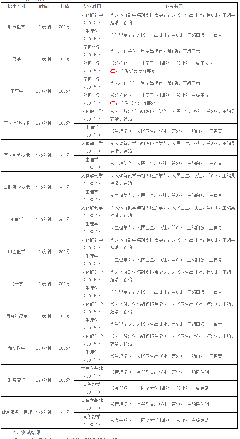 齐鲁医药学院2022年专升本自荐生专业综合能力测试工作方案