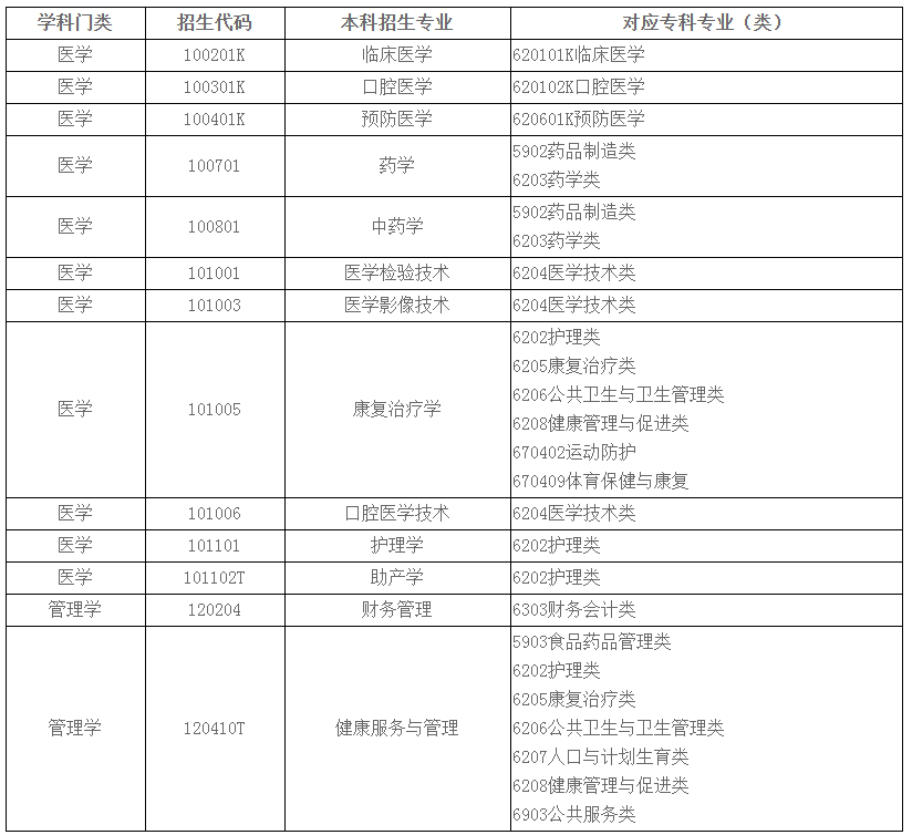 齐鲁医药学院2022年专升本自荐生专业综合能力测试工作方案