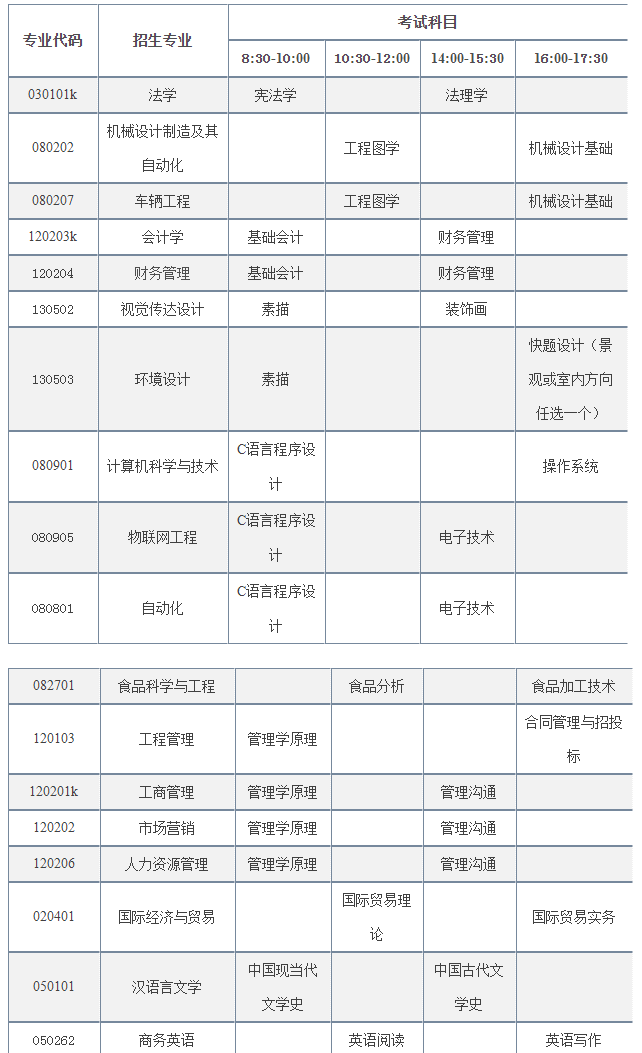 烟台理工学院(原烟台大学文经学院)2022年专升本专业综合能力测试实施方案