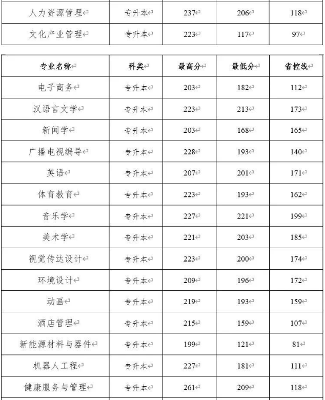 2022年新乡学院专升本录取分数线