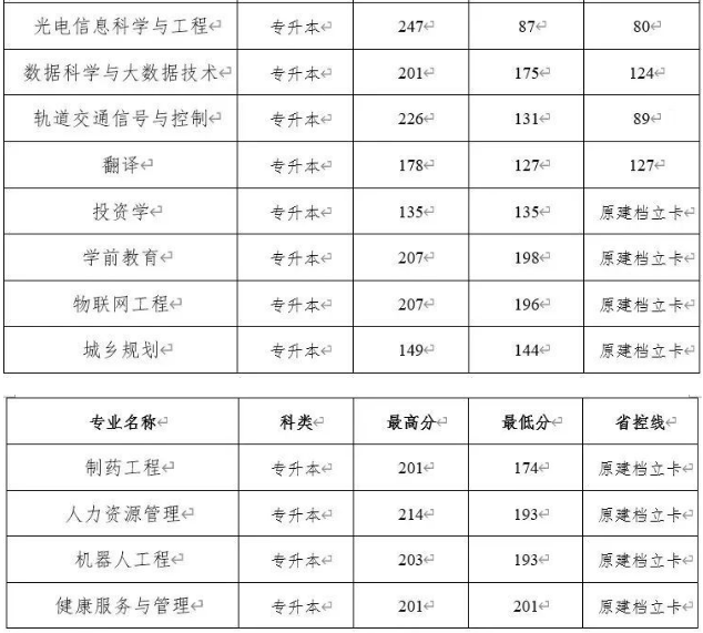 2022年新乡学院专升本录取分数线