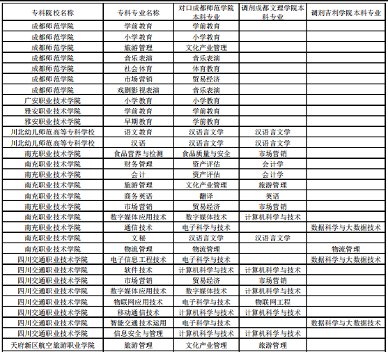 2022成都师范学院专升本专业