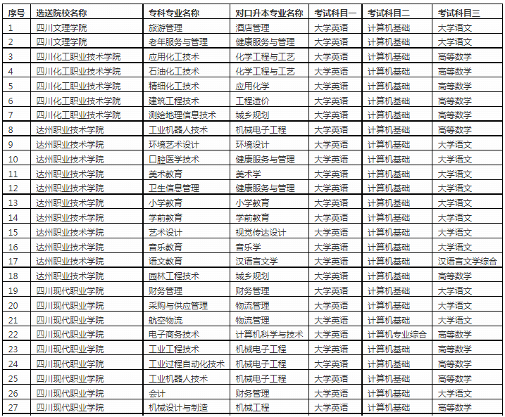 2022四川文理学院专升本专业