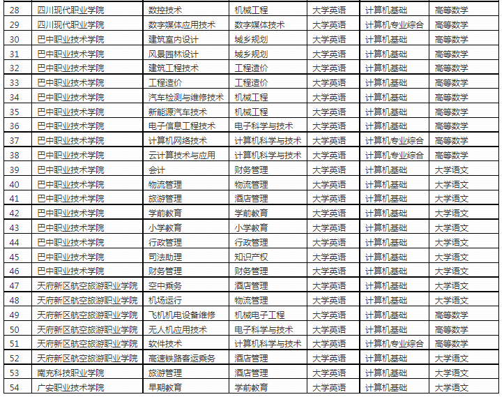 2022四川文理学院专升本专业