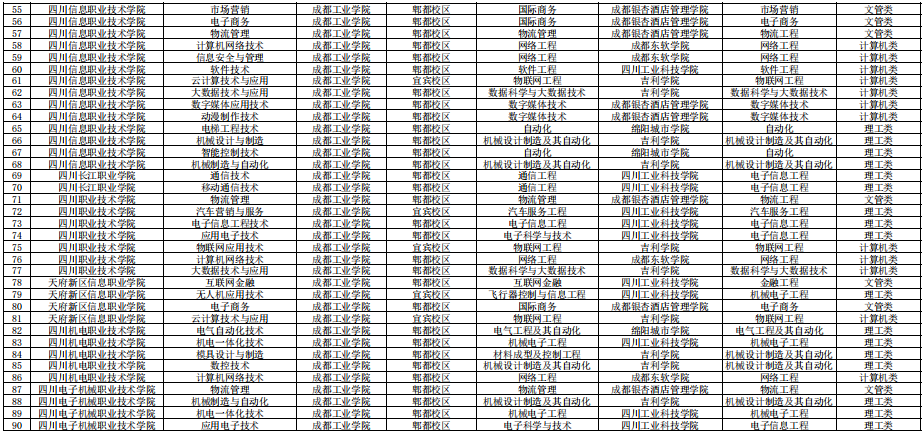 2022成都工业学院专升本专业