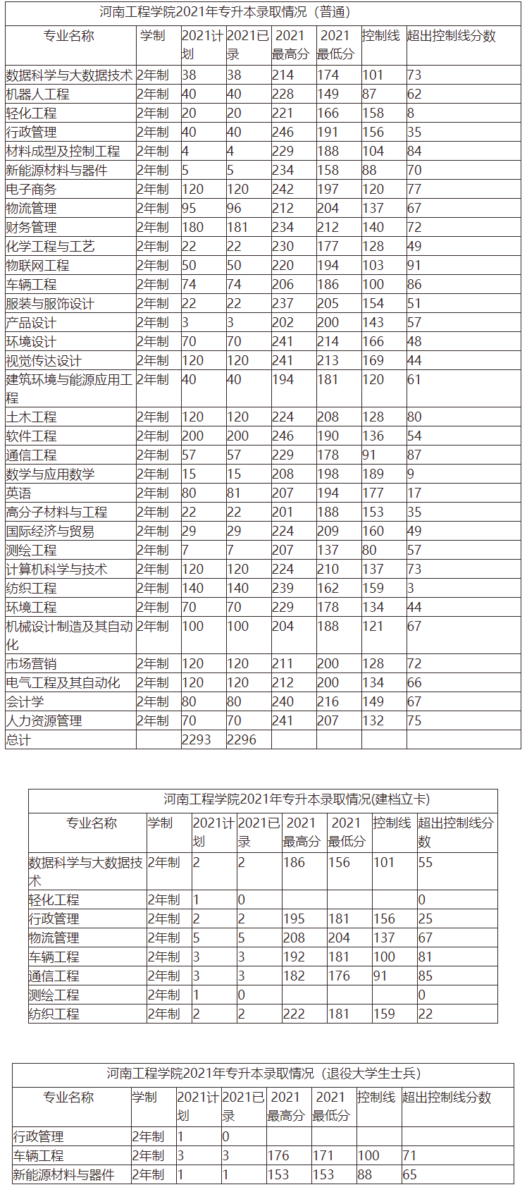 河南工程学院2020-2023年专升本录取分数线