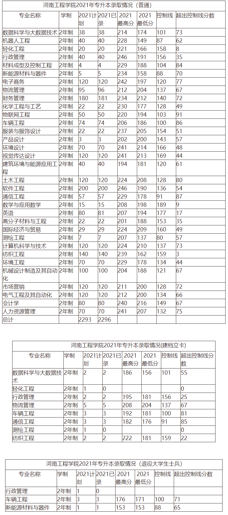 2020-2022年河南工程学院专升本历年录取分数线及招生计划汇总