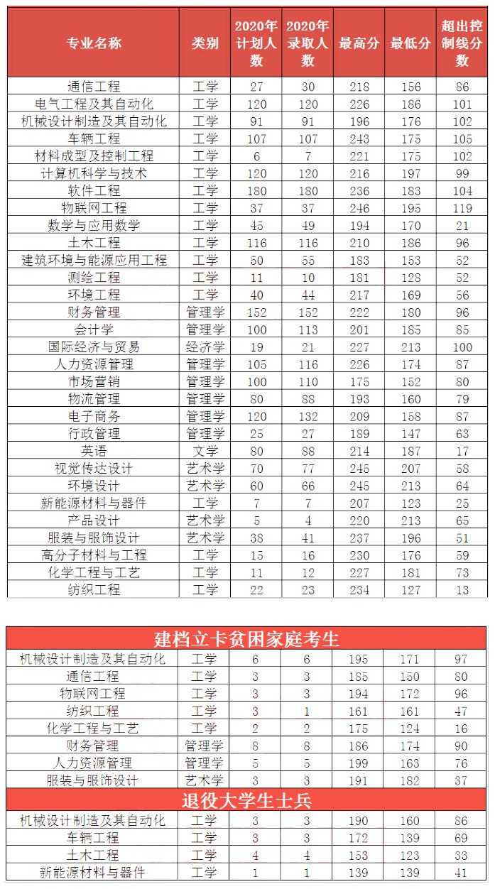 河南工程学院2020-2023年专升本录取分数线