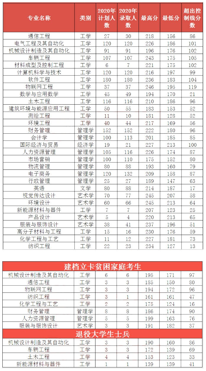 2020-2022年河南工程学院专升本历年录取分数线及招生计划汇总