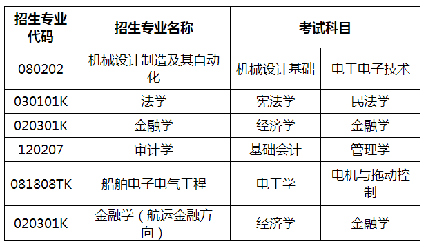 山东交通学院2022年专升本自荐生专业综合能力测试方案