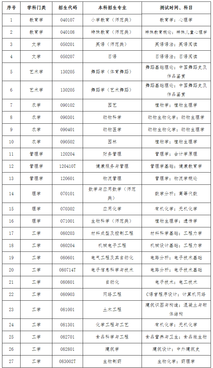 菏泽学院2022年专升本自荐生专业综合能力测试方案