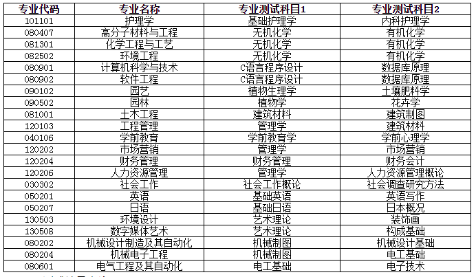 2022年潍坊科技学院专升本自荐生专业综合能力测试方案