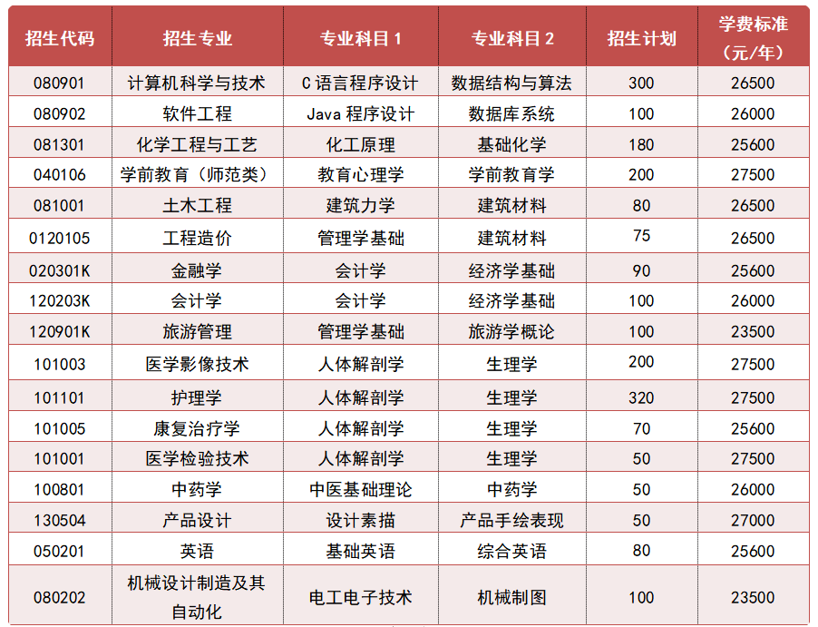 齐鲁理工学院2022年专升本自荐生专业综合能力测试方案