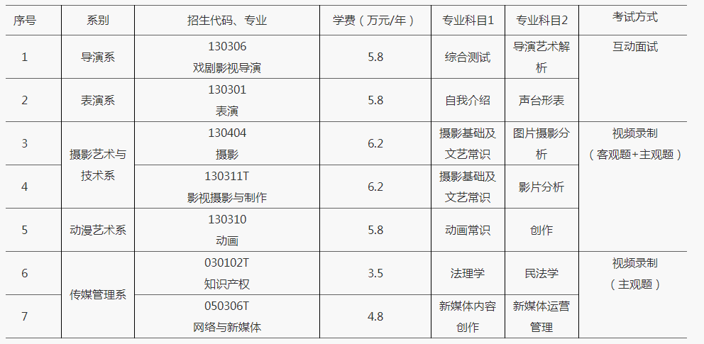 青岛电影学院2022年专升本自荐生专业综合能力测试方案