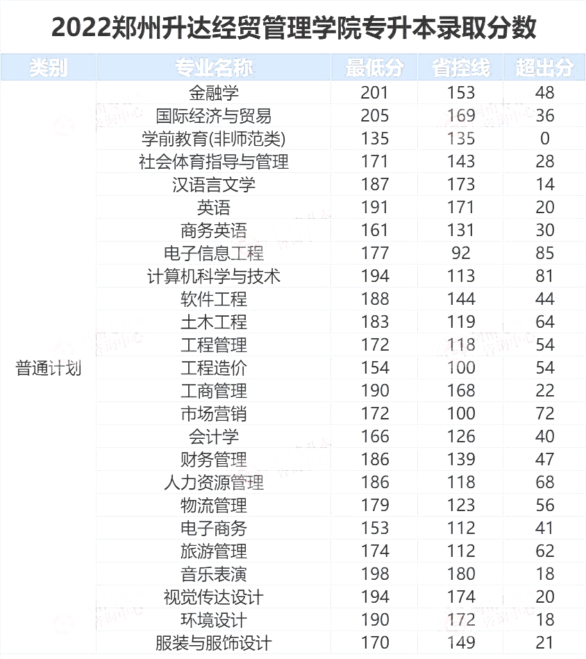2022年郑州升达经贸管理学院专升本录取分数线
