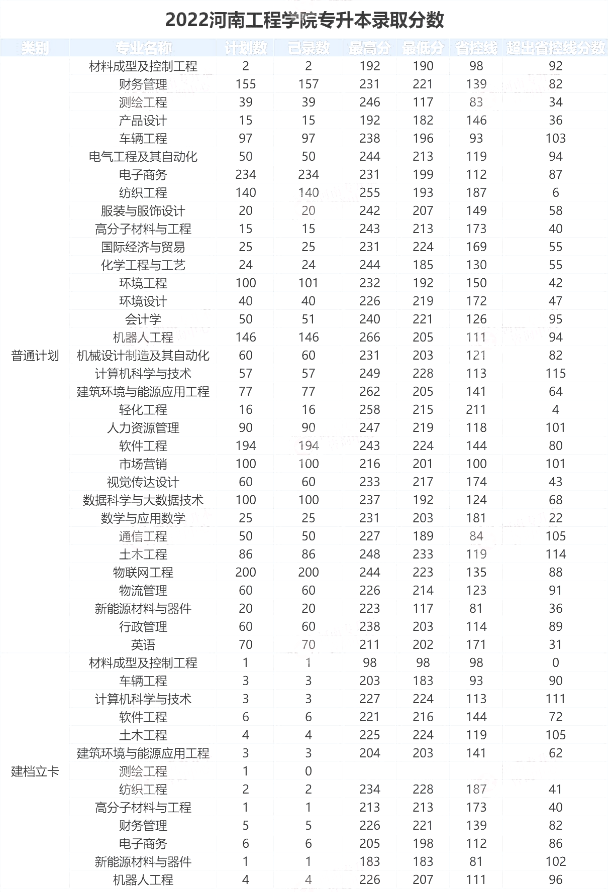 2022年河南工程学院专升本录取分数线