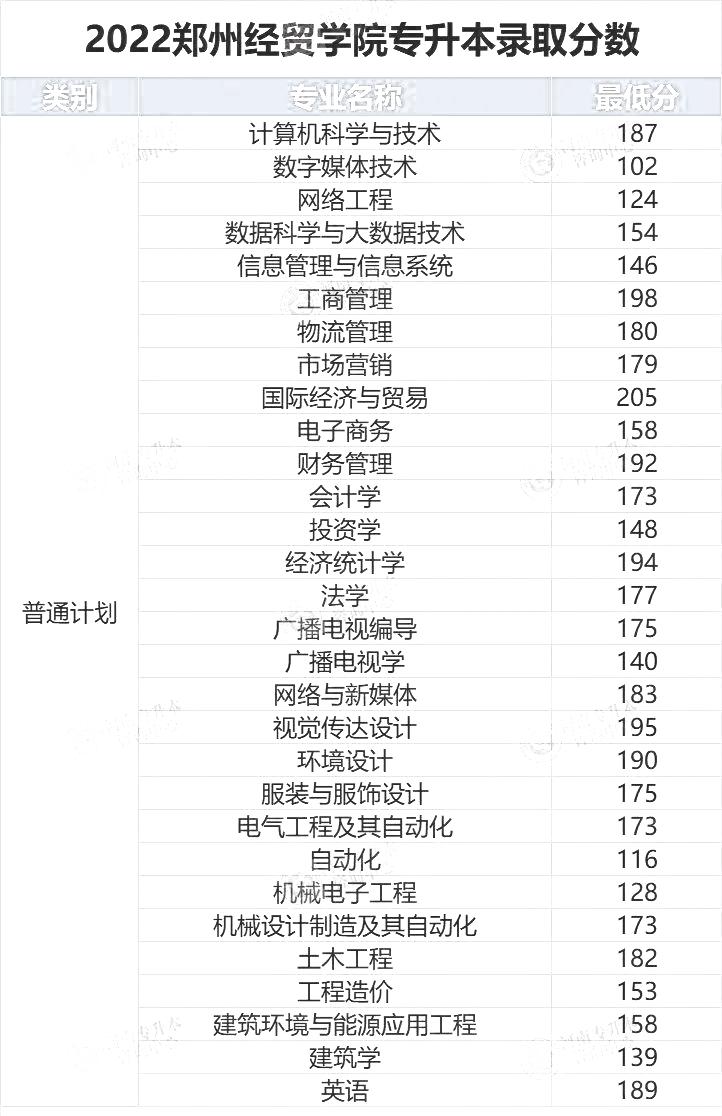 2022年郑州经贸学院专升本录取分数线