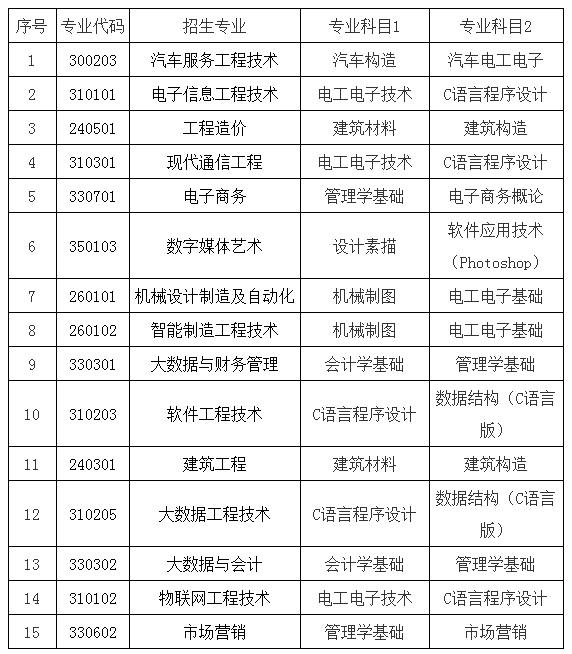 山东工程职业技术大学2022年专升本自荐生专业综合能力测试方案