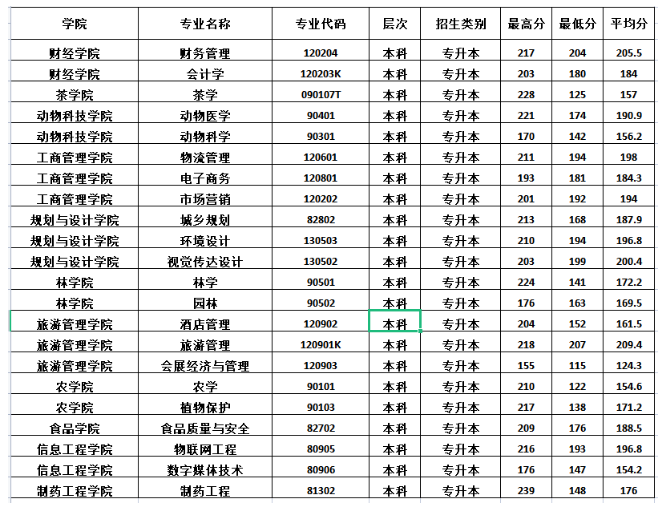 信阳农林学院专升本历年录取分数线及招生计划汇总