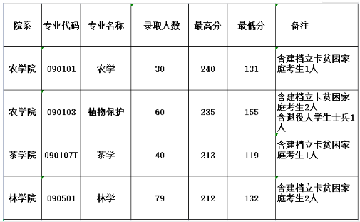 信阳农林学院专升本历年录取分数线及招生计划汇总