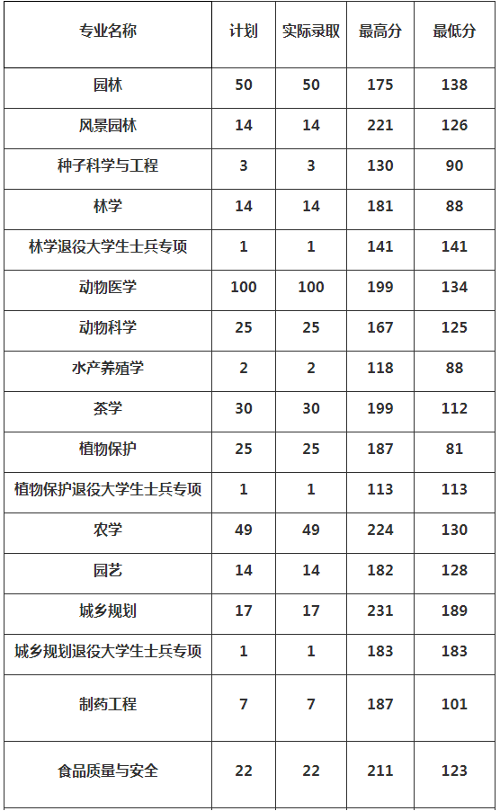 信阳农林学院专升本历年录取分数线及招生计划汇总