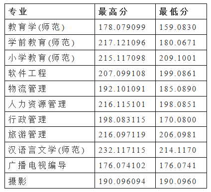 安阳师范学院专升本历年录取分数线及招生计划汇总