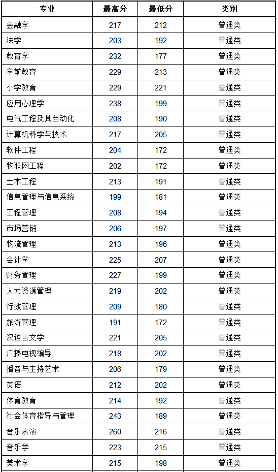 安阳师范学院专升本历年录取分数线及招生计划汇总