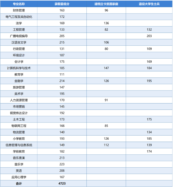 安阳师范学院专升本历年录取分数线及招生计划汇总