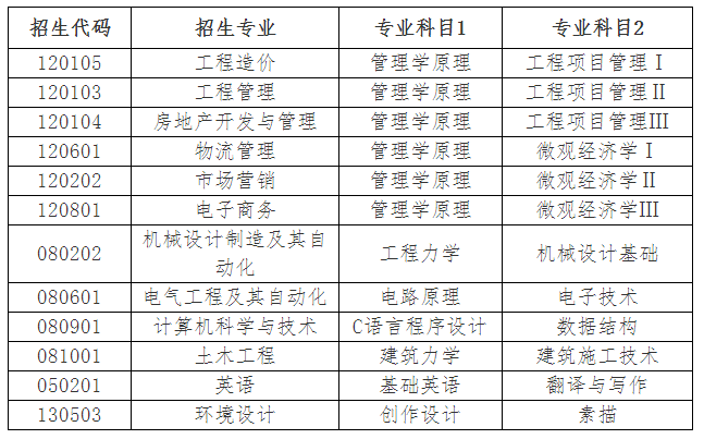 青岛理工大学2022年专升本自荐专业综合能力测试实施方案