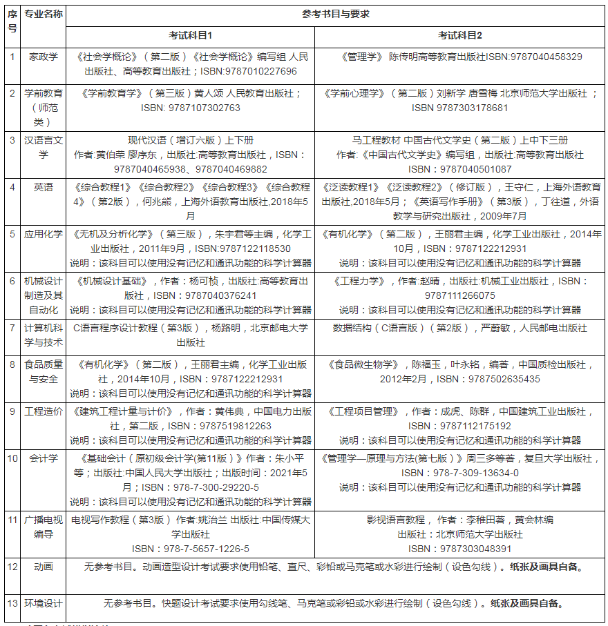 聊城大学东昌学院2022年专升本自荐专业综合能力测试方案