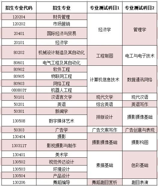 烟台科技学院专升本自荐考试科目