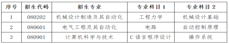 山东石油化工学院2022年专升本自荐专业综合能力测试方案
