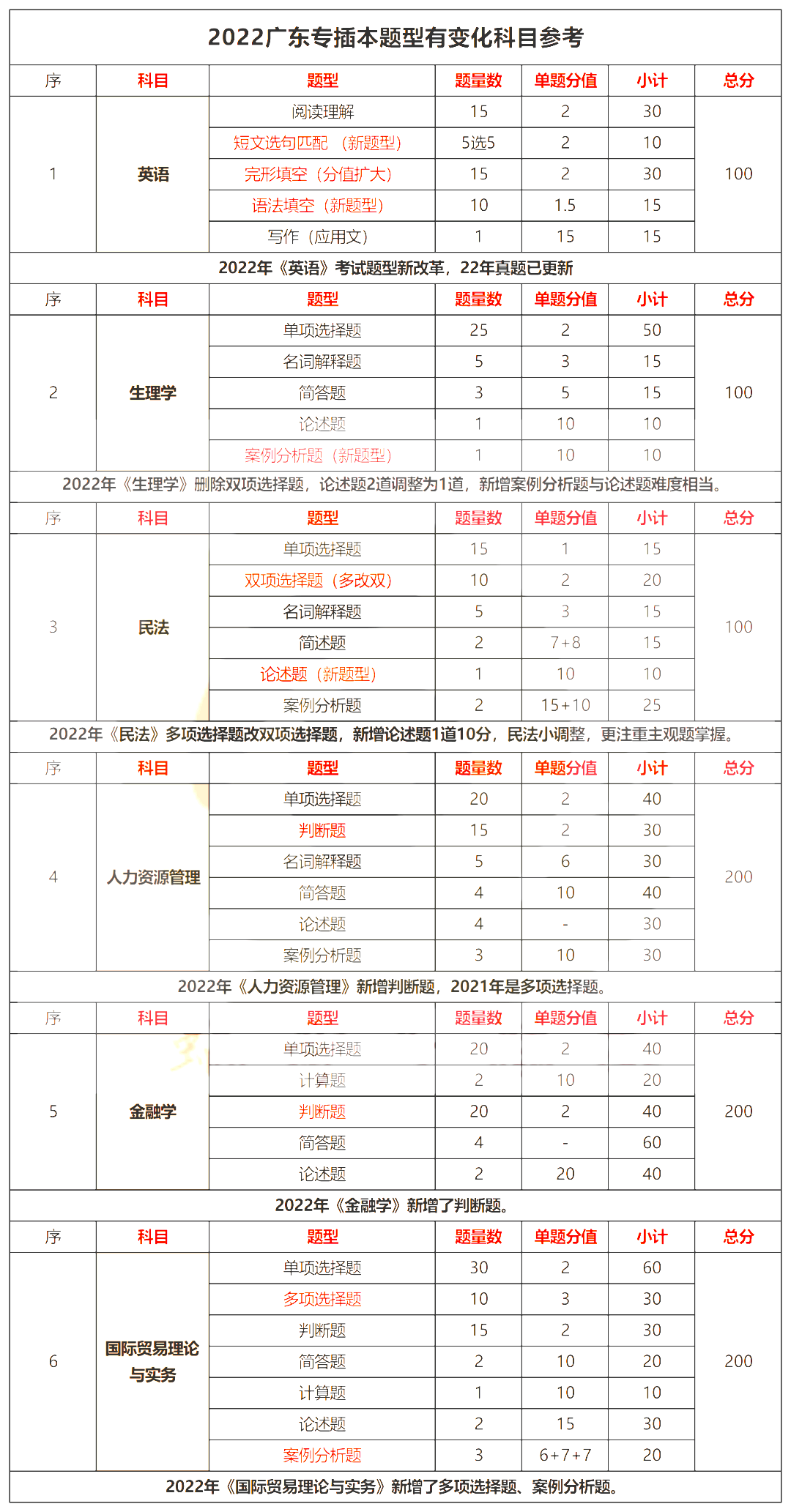 2022广东专升本考试题型有变化的科目汇总