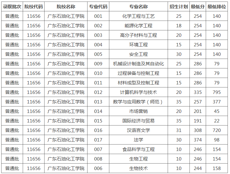 广东石油化工学院专升本往年分数线是多少?