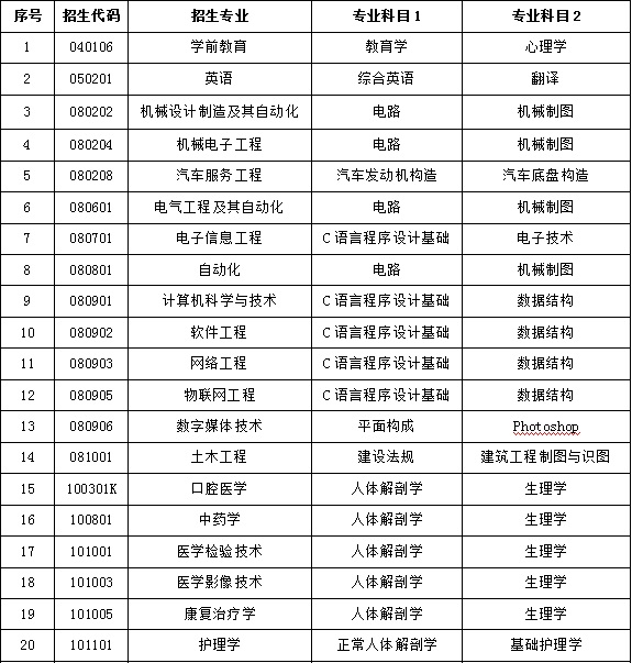 山东协和学院2022年专升本自荐专业综合能力方案
