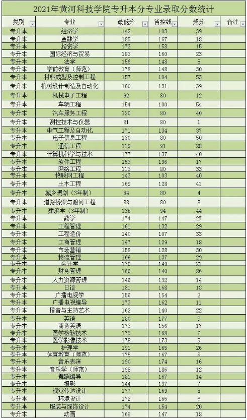 黄河科技学院专升本收费参考及近4年录取线