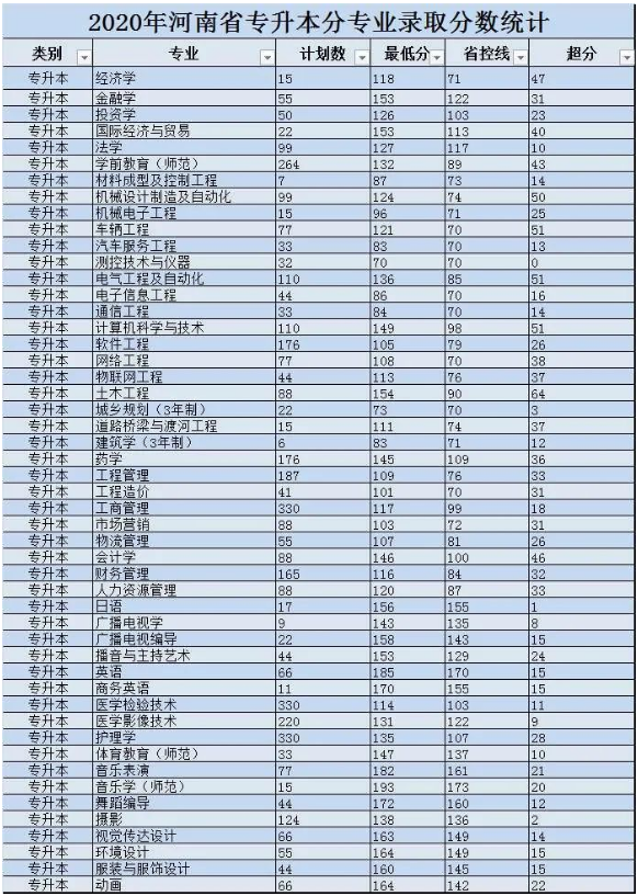 黄河科技学院专升本收费参考及近4年录取线