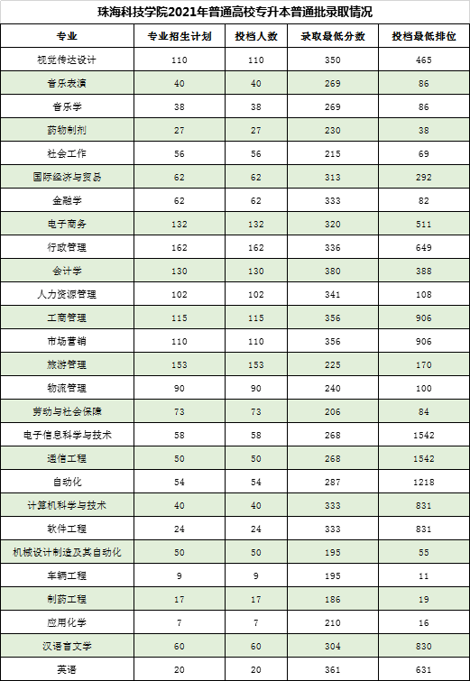 珠海科技学院近两年专升本录取分数线(2021-2022)